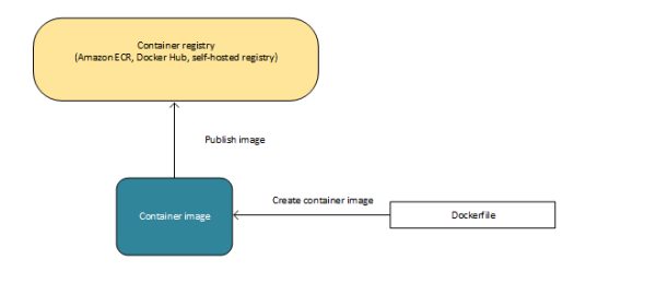 docker