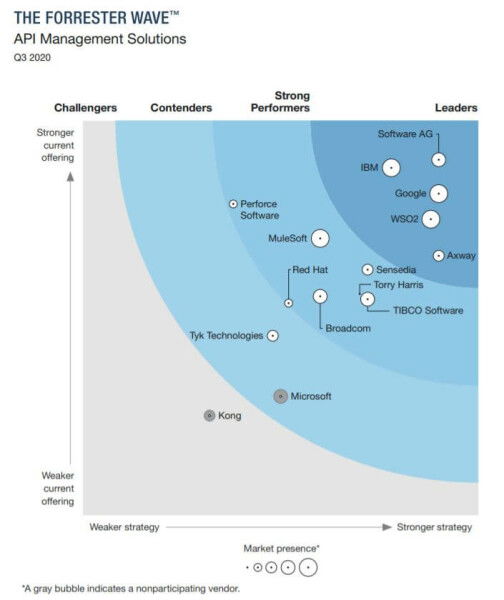 Forrester wave