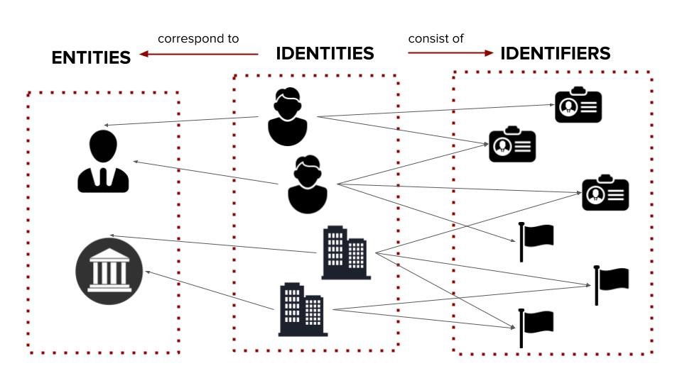 Relationship between entities, identities and identifiers