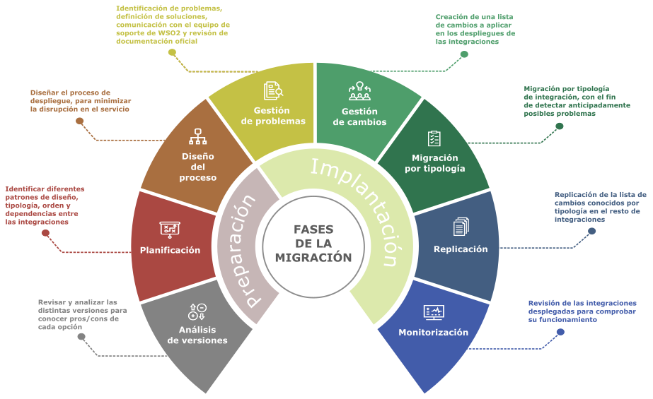 Fases migración de integraciones