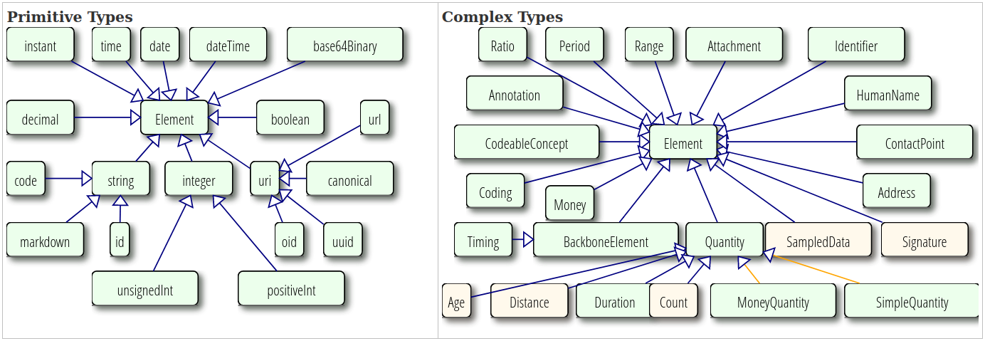 Data structure HL7 FHIR 
