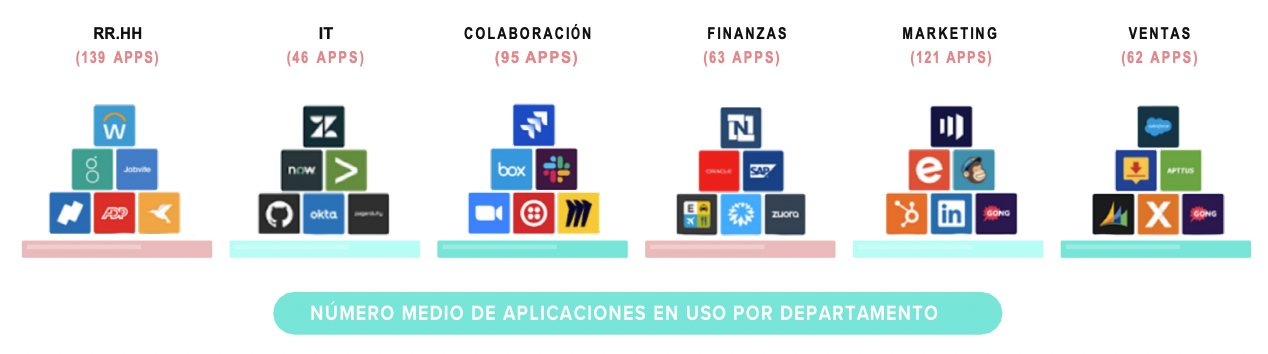 Número medio de aplicaciones por departamento