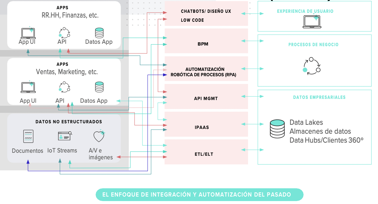 procesos no automatizados
