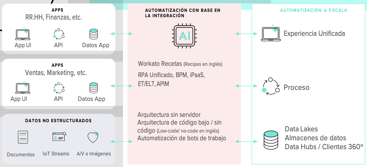 Workato reduce los problemas
