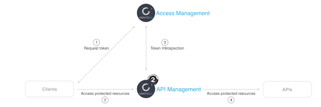 Flujo de autenticación