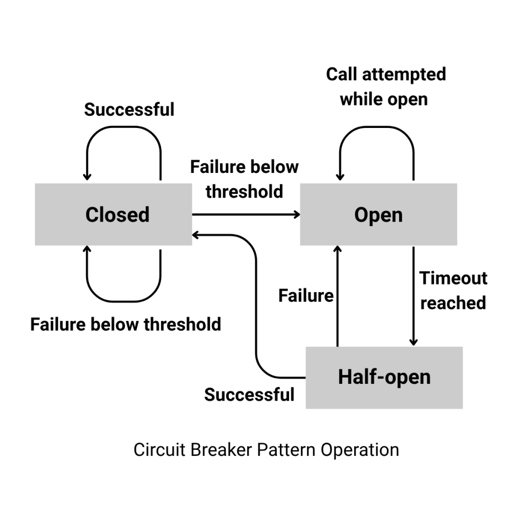 Circuit Breaker Pattern Operation
