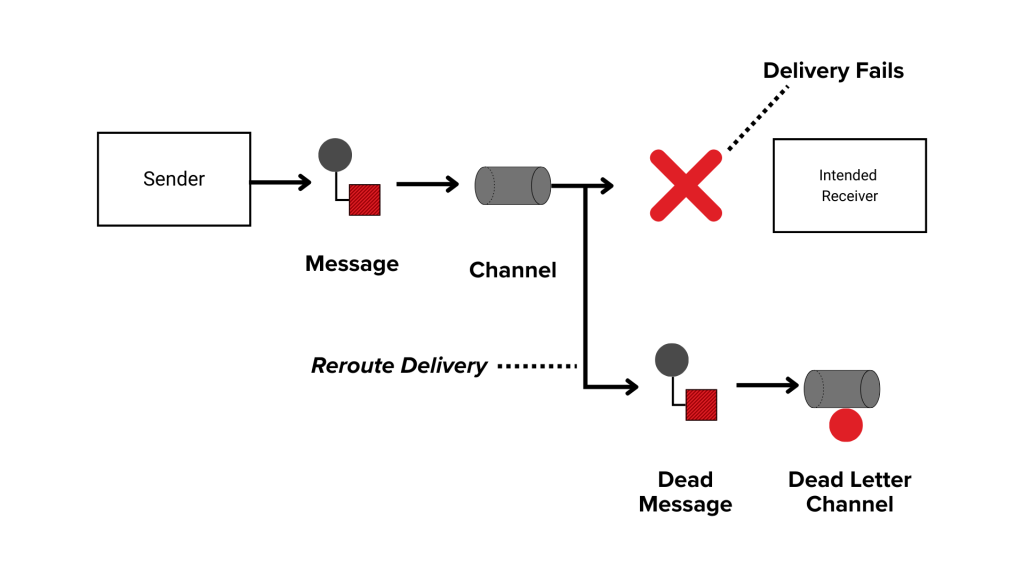 Dead Letter Channel