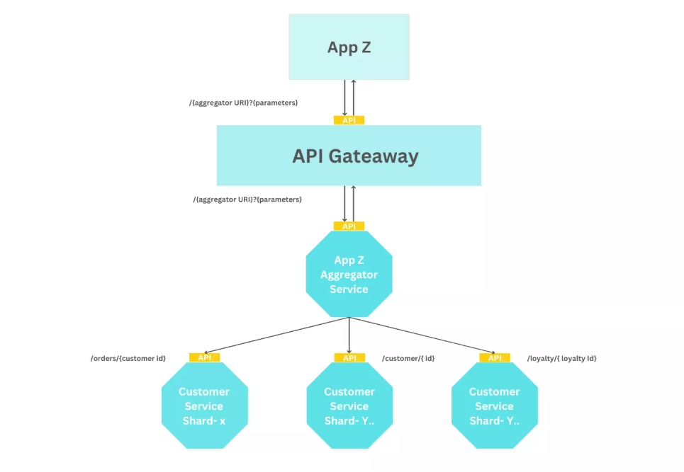 API Aggregator