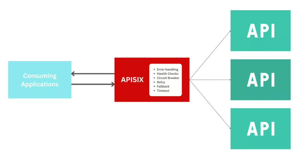 API Fault Handling
