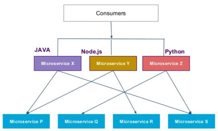 Microservice Architecture (MSA) & Integration Microservices, WSO2Con