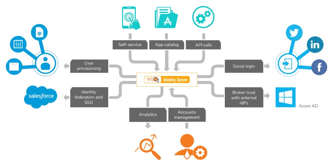 WSO2 Identity & Access Management