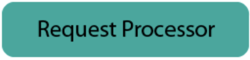 request processor IS