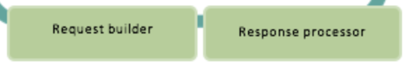 Request Builder Response Processor.