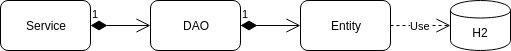Java Persistence API wso2 Chakray