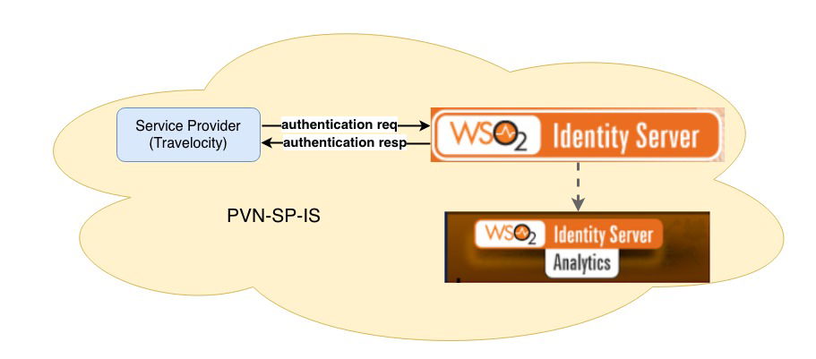 chakray eso2 identity server