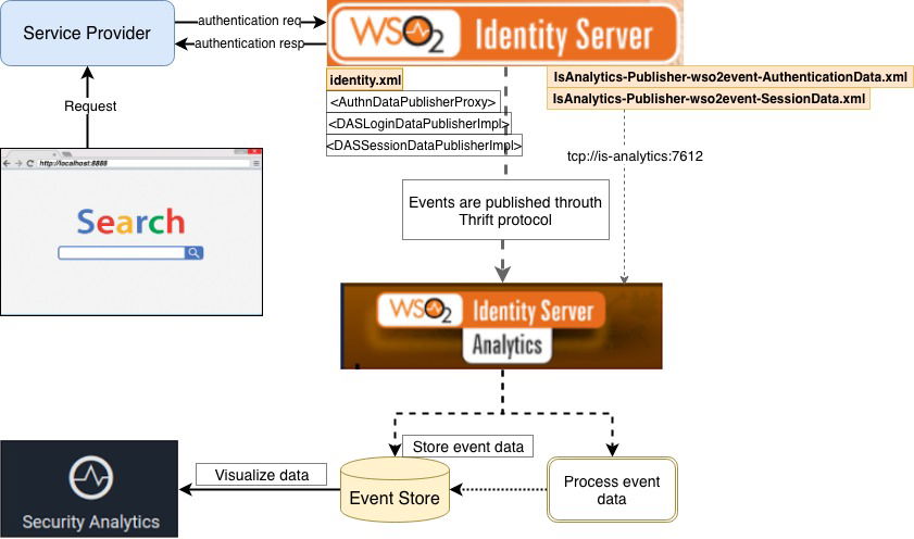 identity server