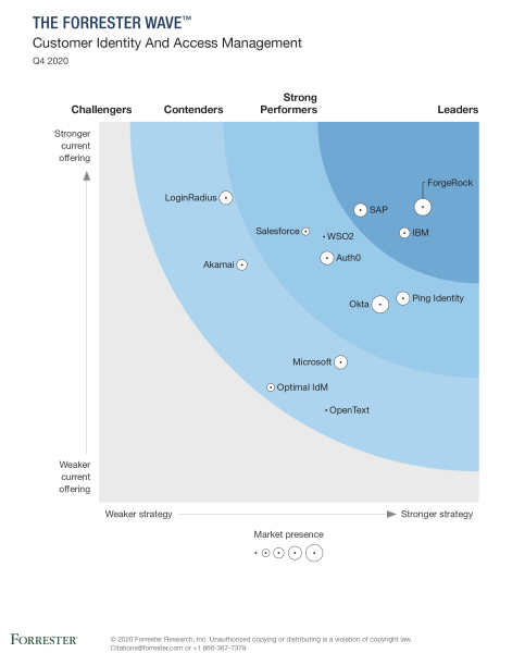 Soluciones del Customer Identity and Access Management (CIAM)