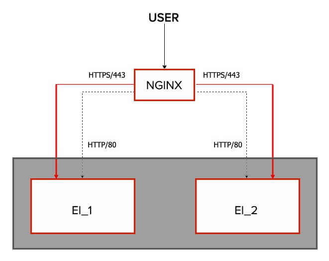 Configuring NGINX LoadBalancer with WSO2 EI two-node cluster