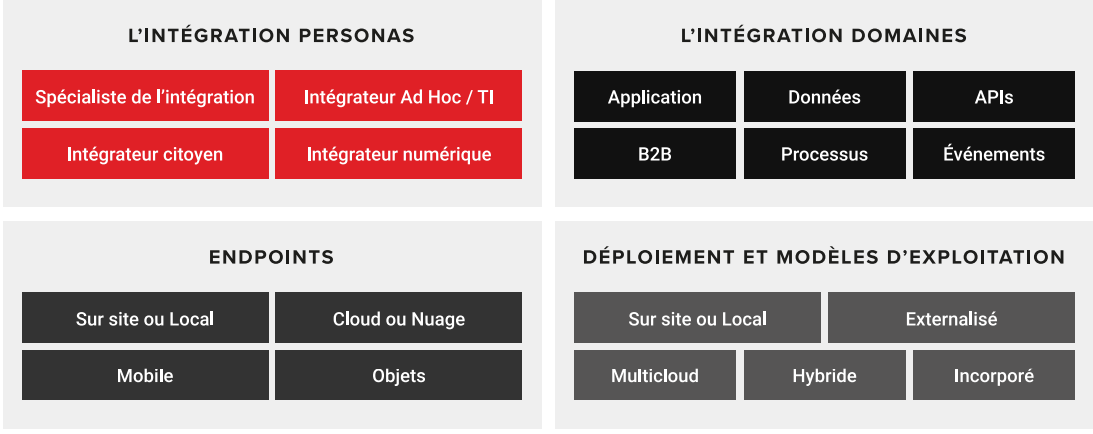Les quatre dimensions d'une plateforme d'intégration hybride