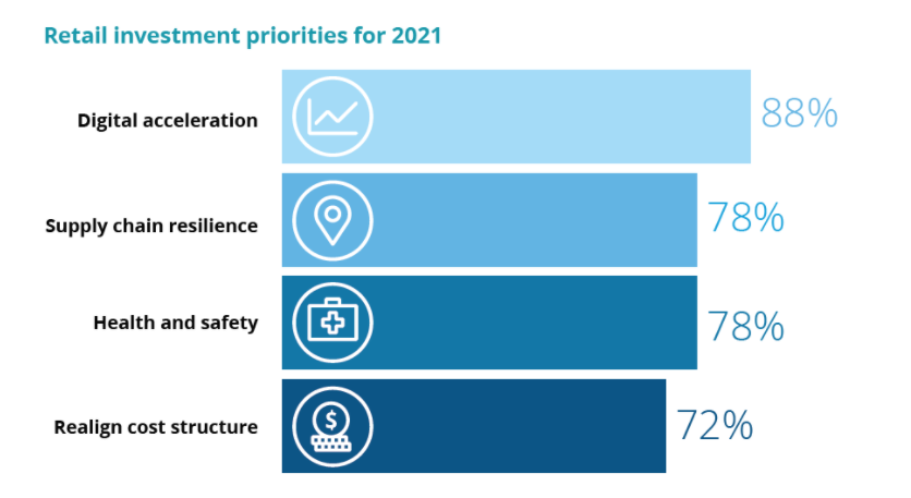 Retail Investment priorities for 2021