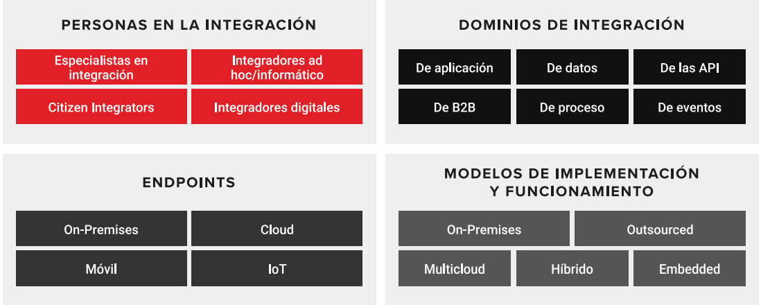 Las cuatro dimensiones de una plataforma de integración híbrida
