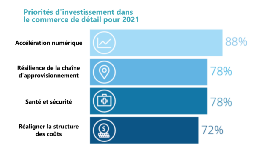 transformation numérique du commerce au détail pour 2021 sont: