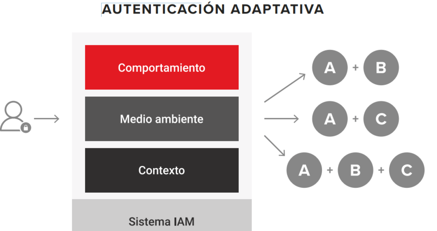 Autenticación Adaptativa