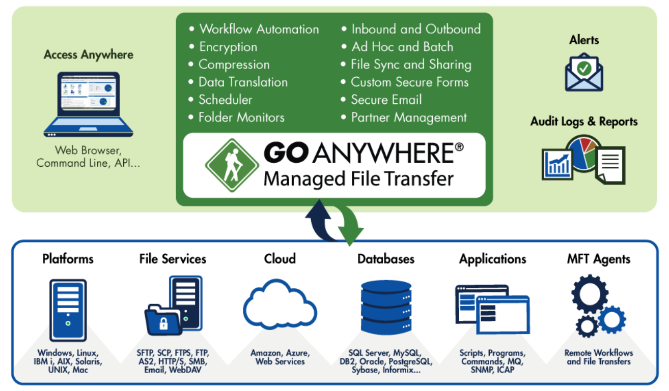 GoAnywhere MFT features