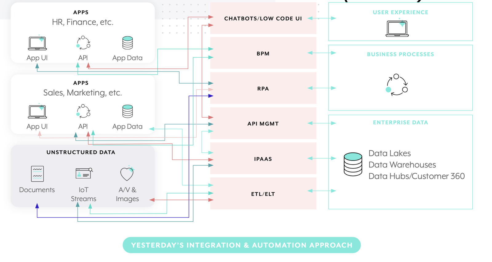 YESTERDAY INTEGRATION & AUTOMATION APPROACH