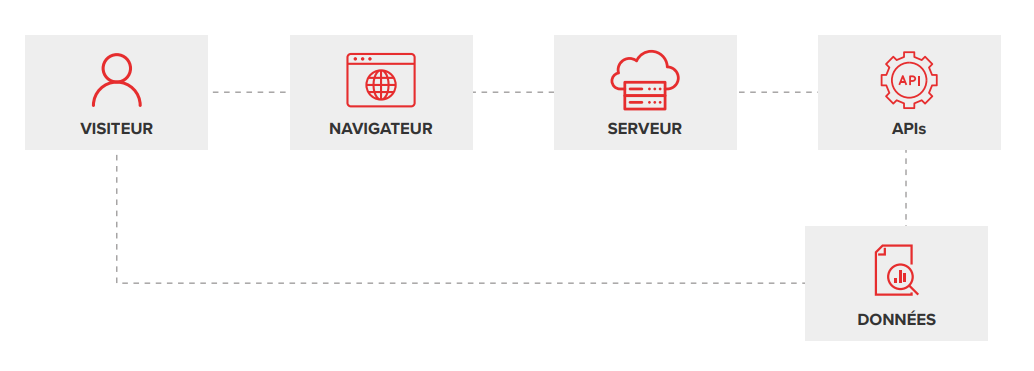 Fonctionnalités et données existantes pour APIS