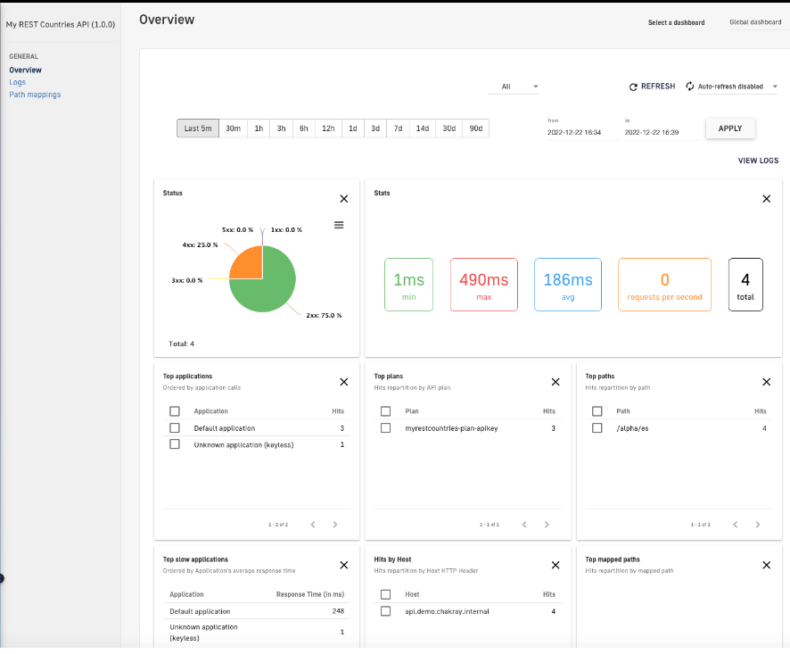 Analytics of our API