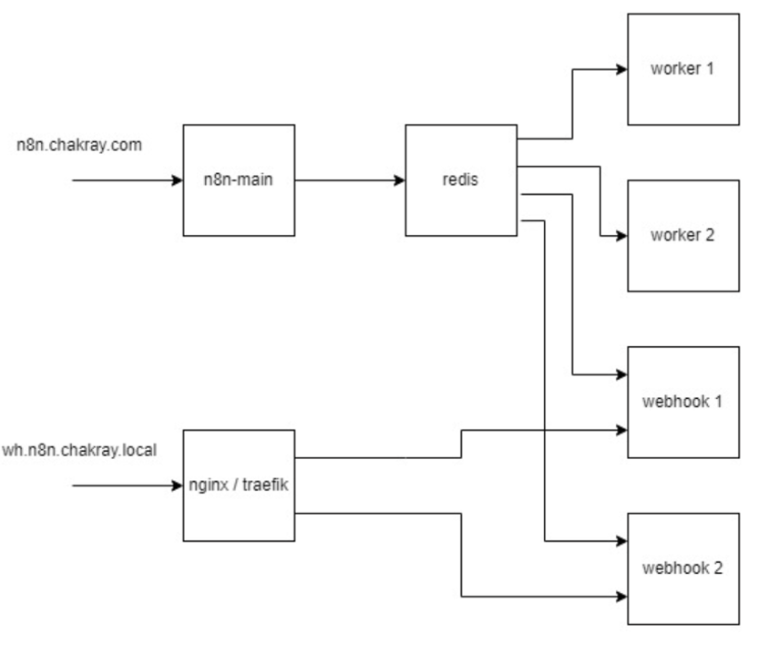 Graphical example of webhook configuration