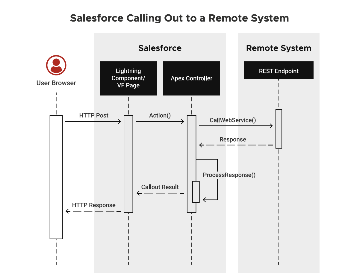 Salesforce integration pattern 1