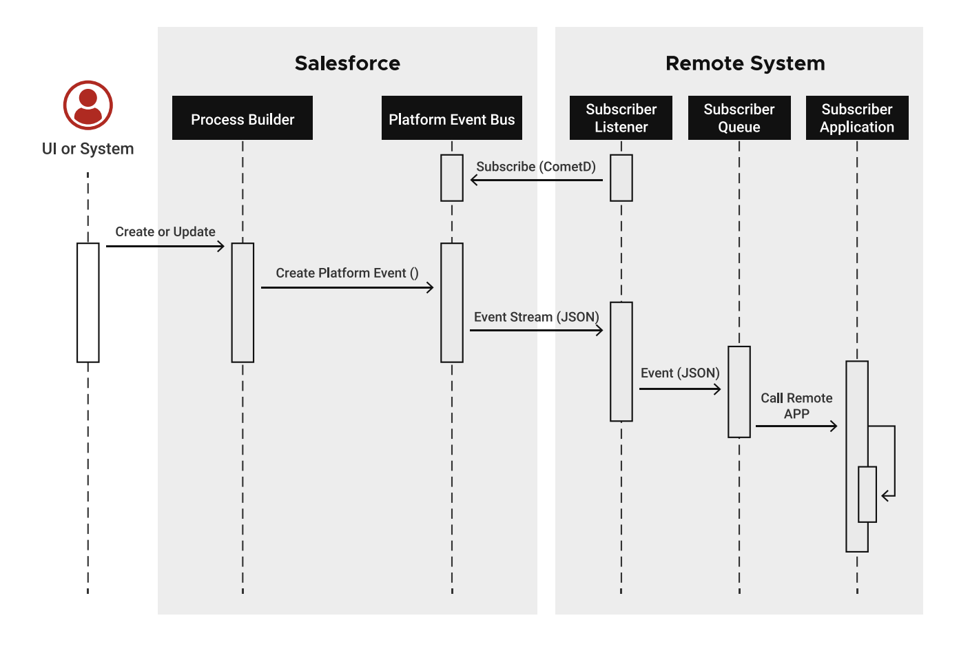 Salesforce integration pattern 2