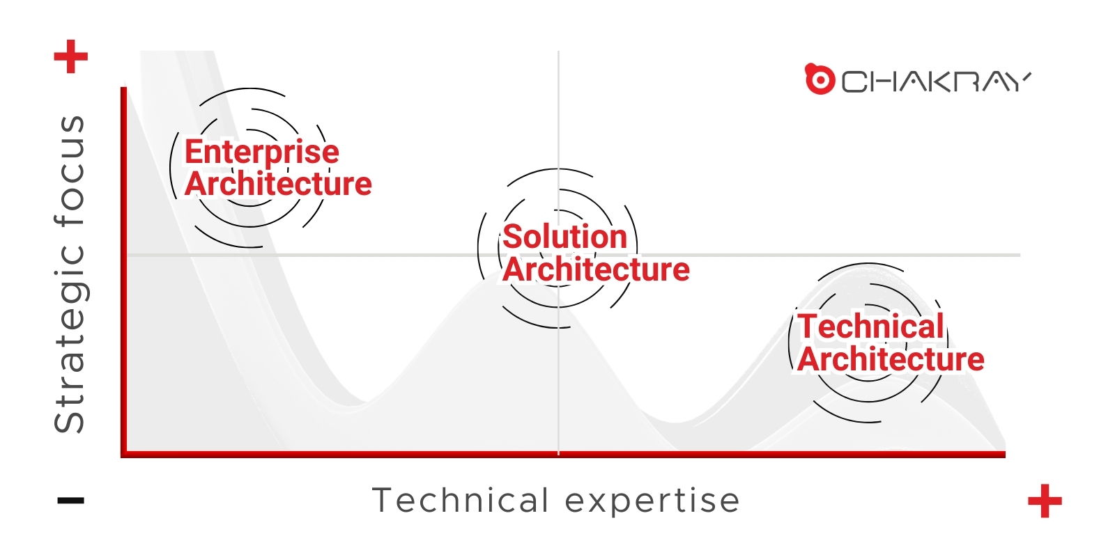 The hierarchy between Enterprise Architecture vs Solution Architecture and vs Technical Architecture