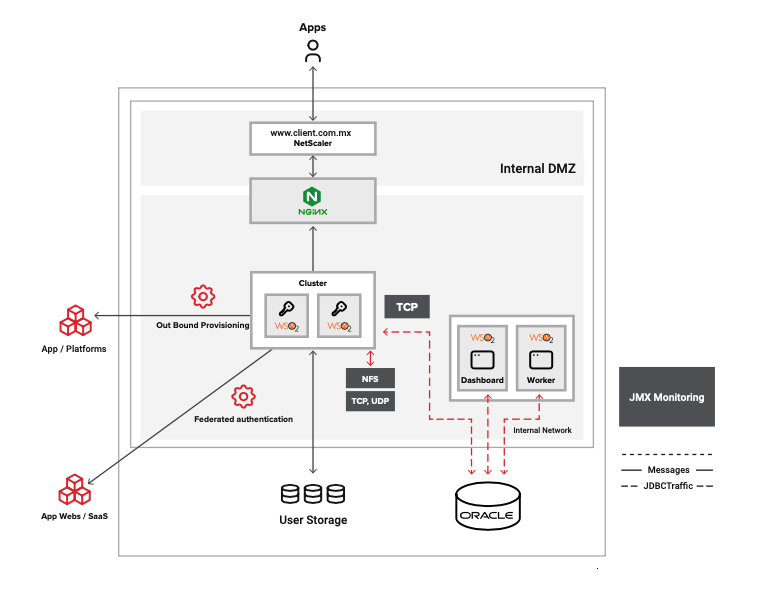 Identity and Access Management with WSO2