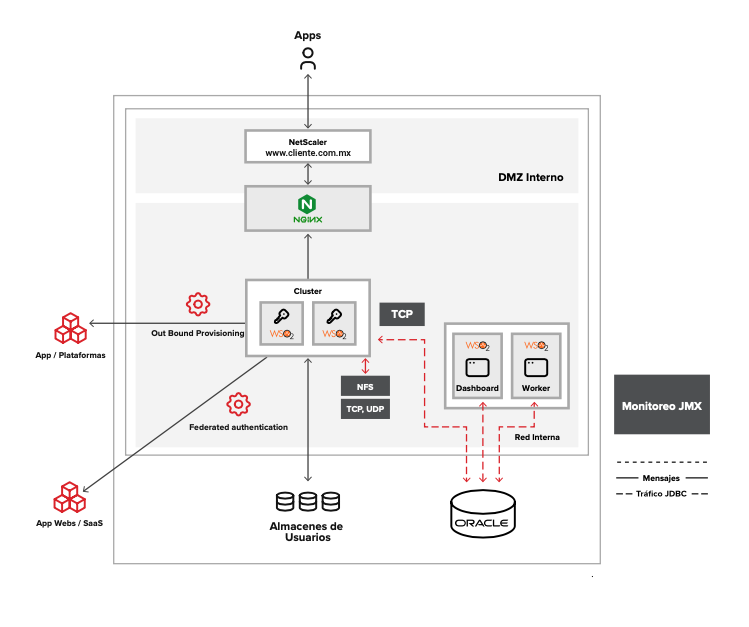 Gestión de accesos e identidades en compañía servicios financieros