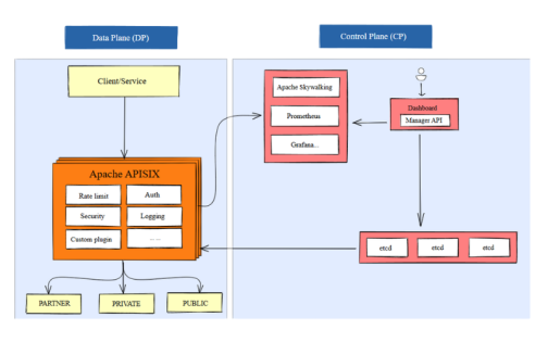 Apache Apisix: The API gateway for microservice architectures