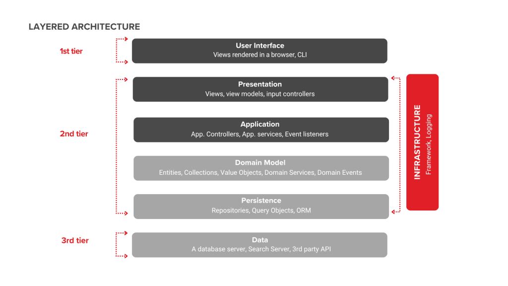 Layered Architecture