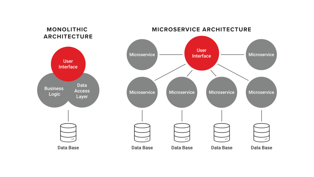 Microservices architecture