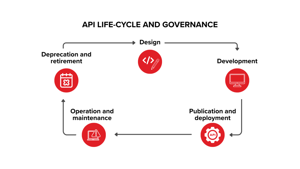 API Life-cycle and governance