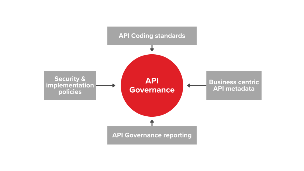 API Governance