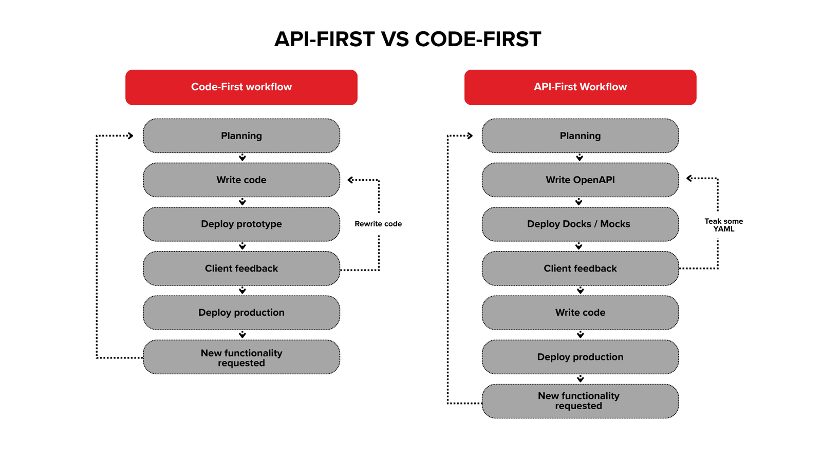API-First: what it is, benefits, and step-by-step implementation