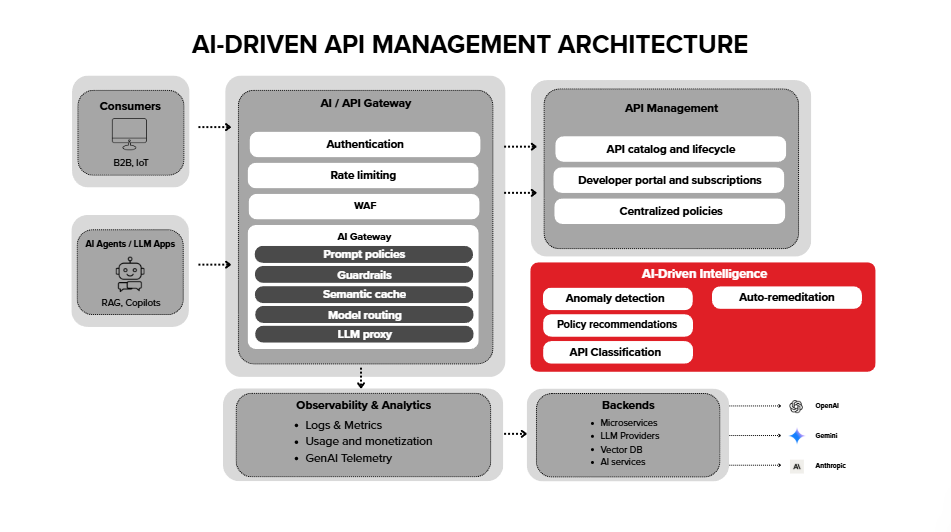 AI driven API management