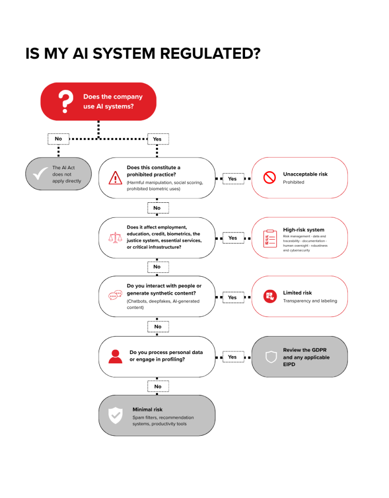 Is my AI system regulated?