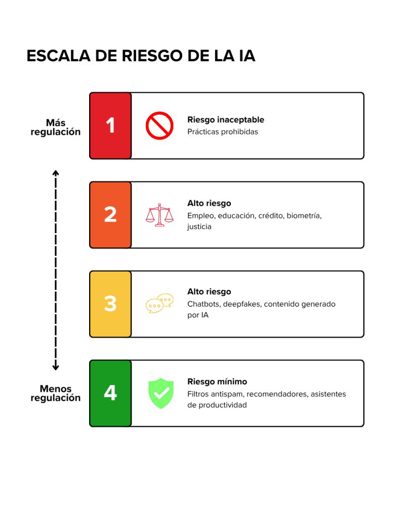 Escala de riesgo de la IA