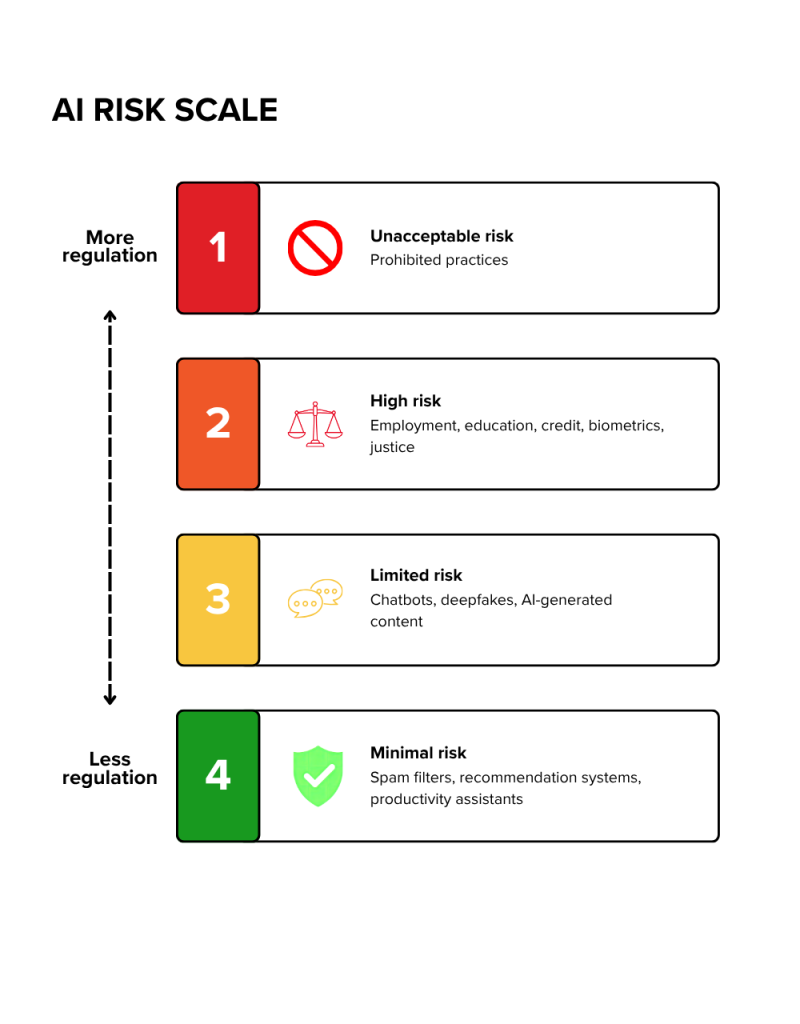 AI risk scale