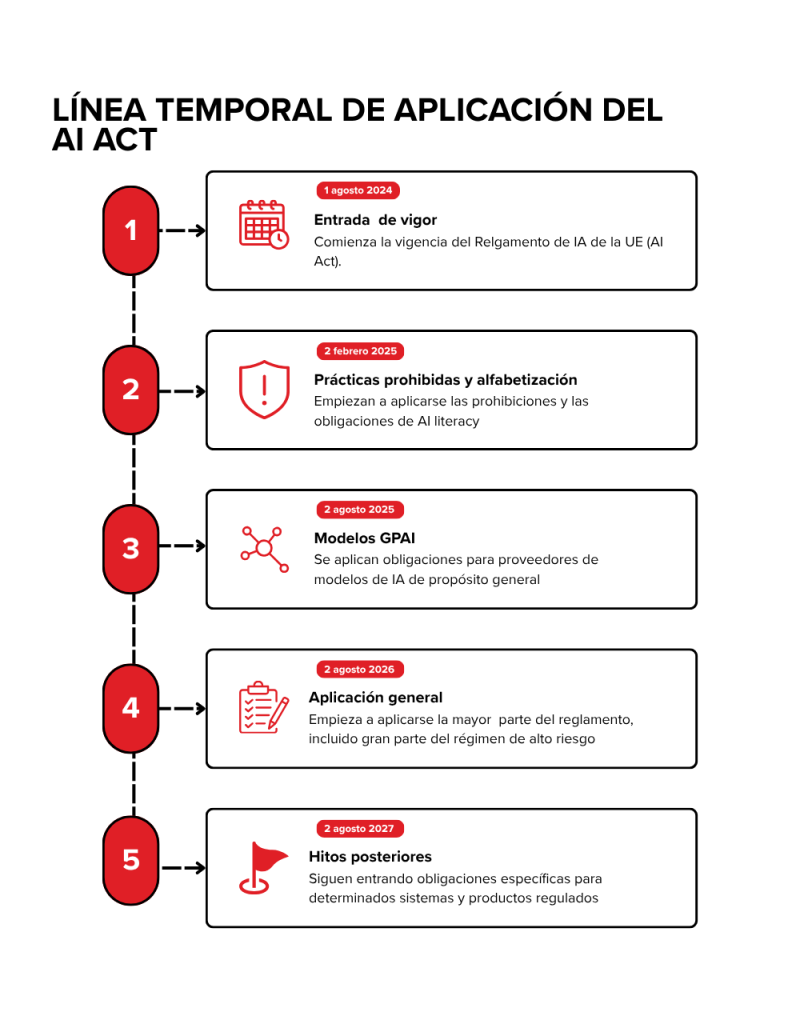 Línea temporal de aplicación del AI Act