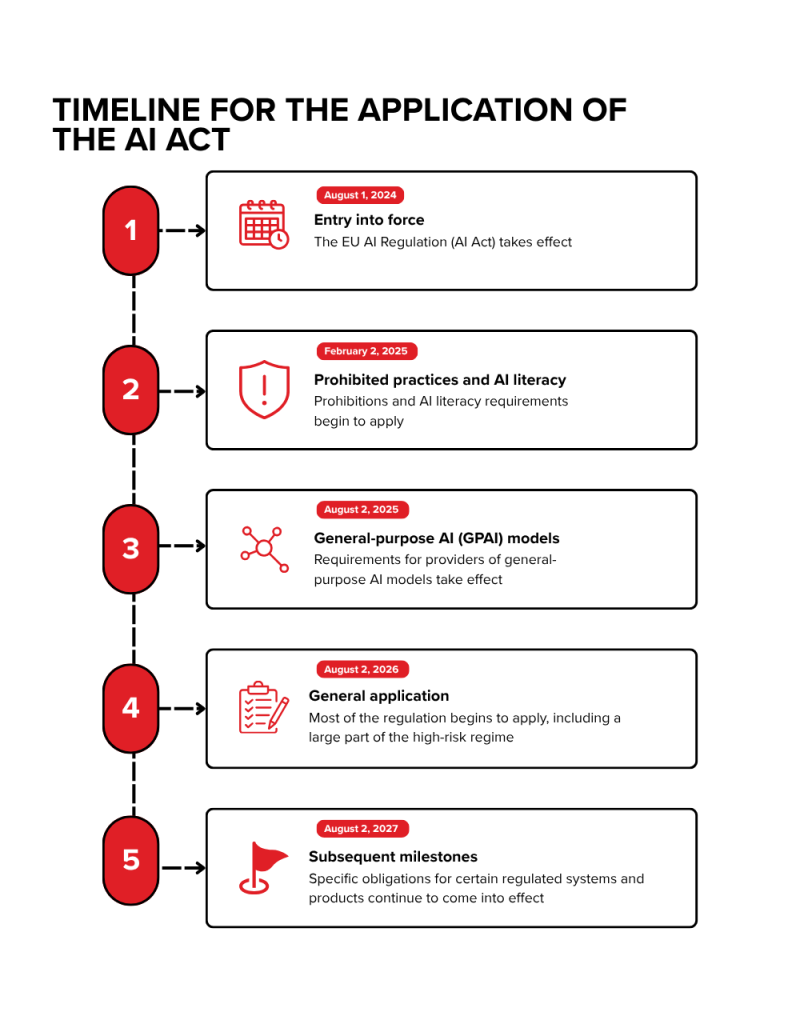 Timeline for the application of the AI Act