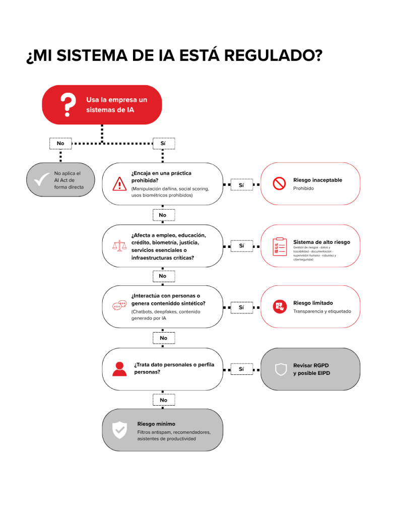¿Mi sistema de IA está regulado?